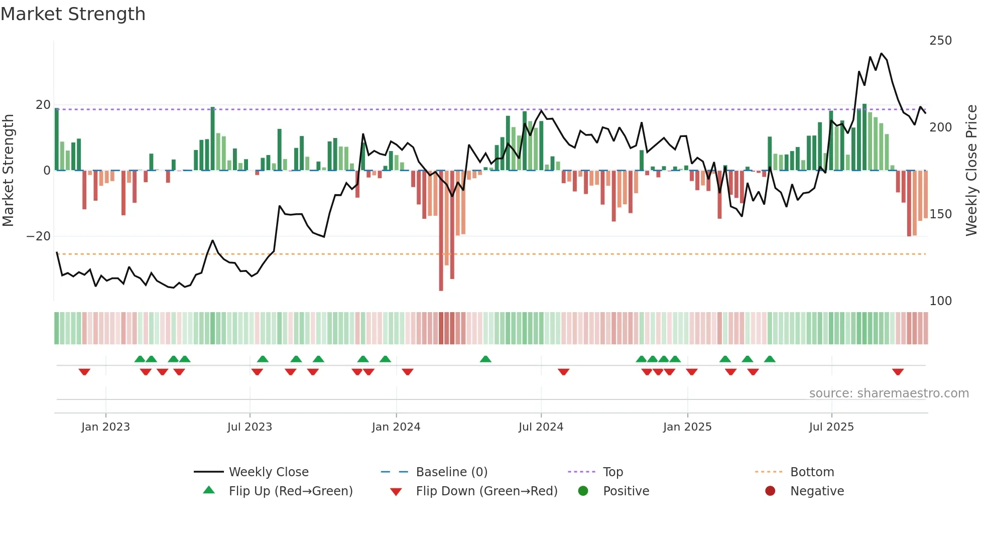 EUROBOND weekly Market Strength chart