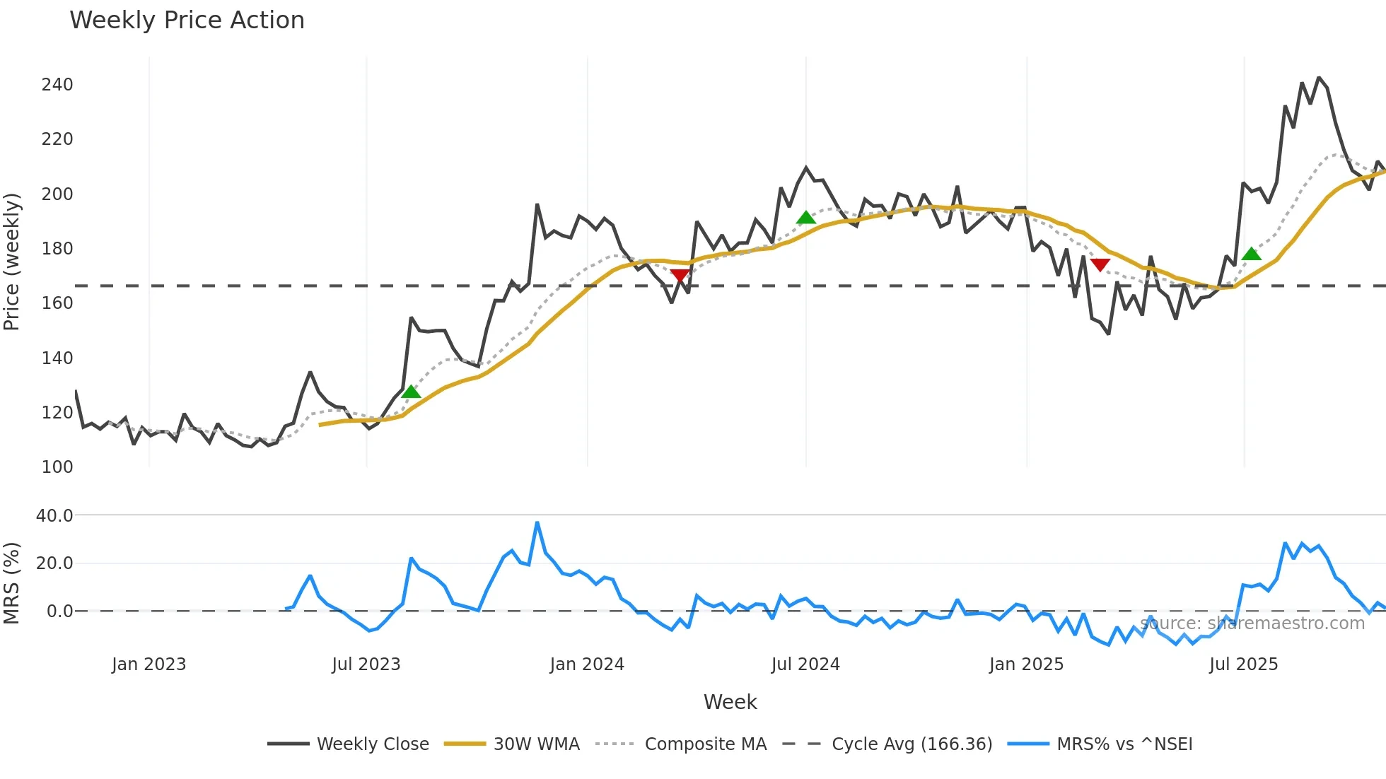 EUROBOND weekly Price Action chart, closing 2025-10-27