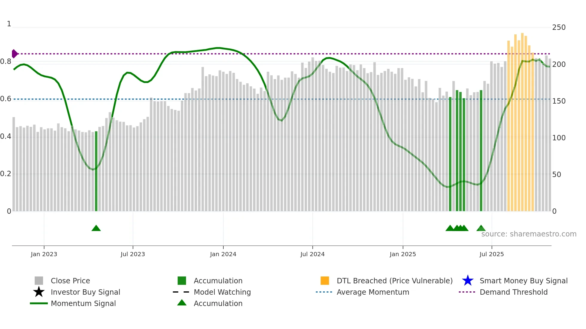EUROBOND weekly Smart Money chart