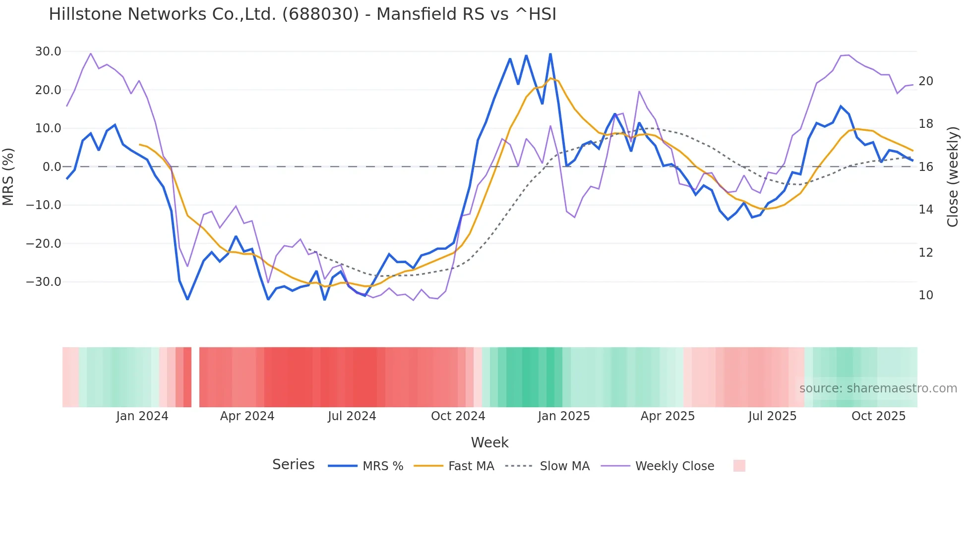 688030 Mansfield Relative Strength chart