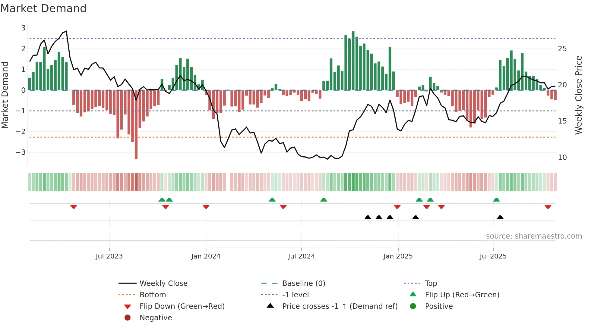 688030 weekly Market Demand chart