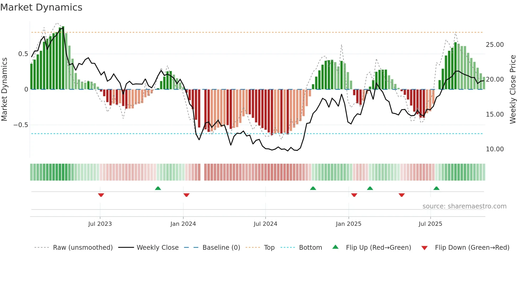 688030 weekly Market Dynamics chart