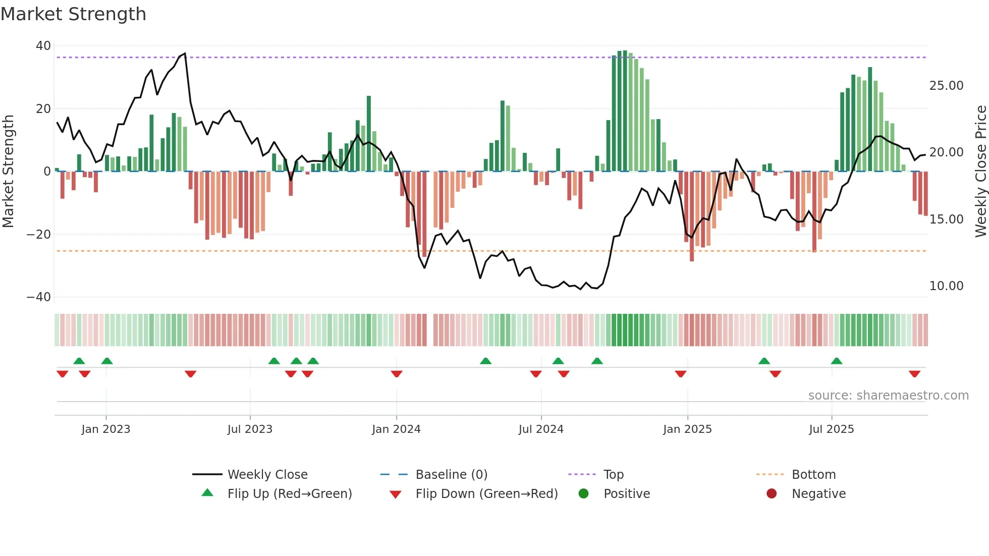 688030 weekly Market Strength chart