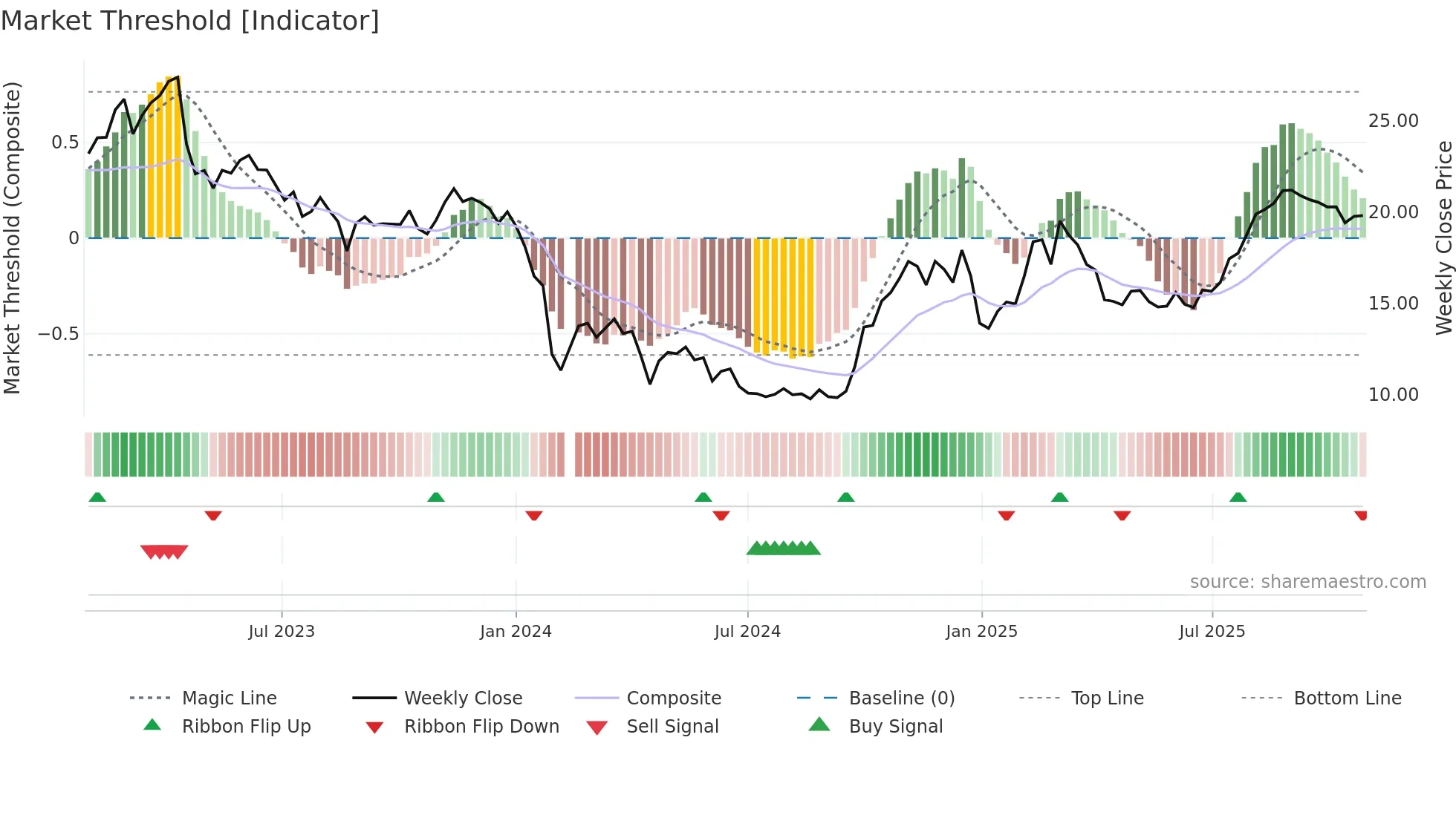 688030 weekly Market Threshold chart