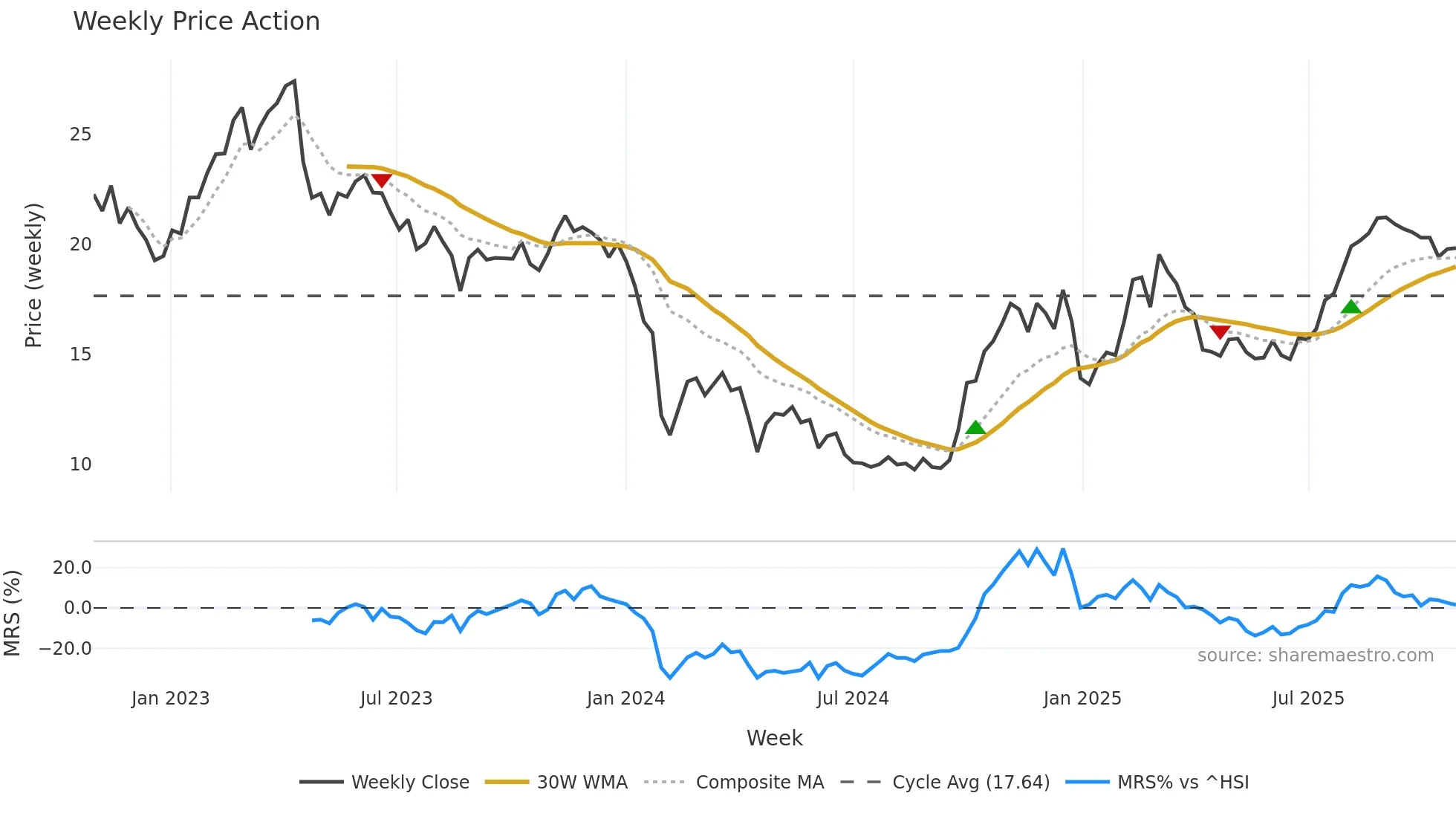 688030 weekly Price Action chart, closing 2025-10-27