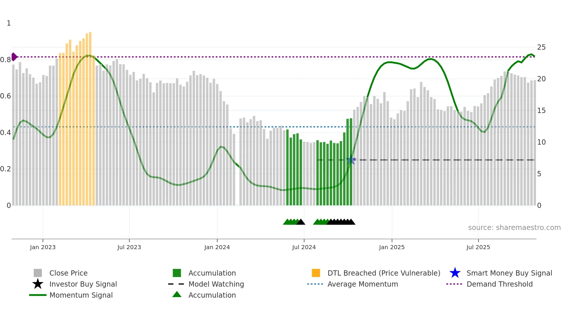 688030 weekly Smart Money chart
