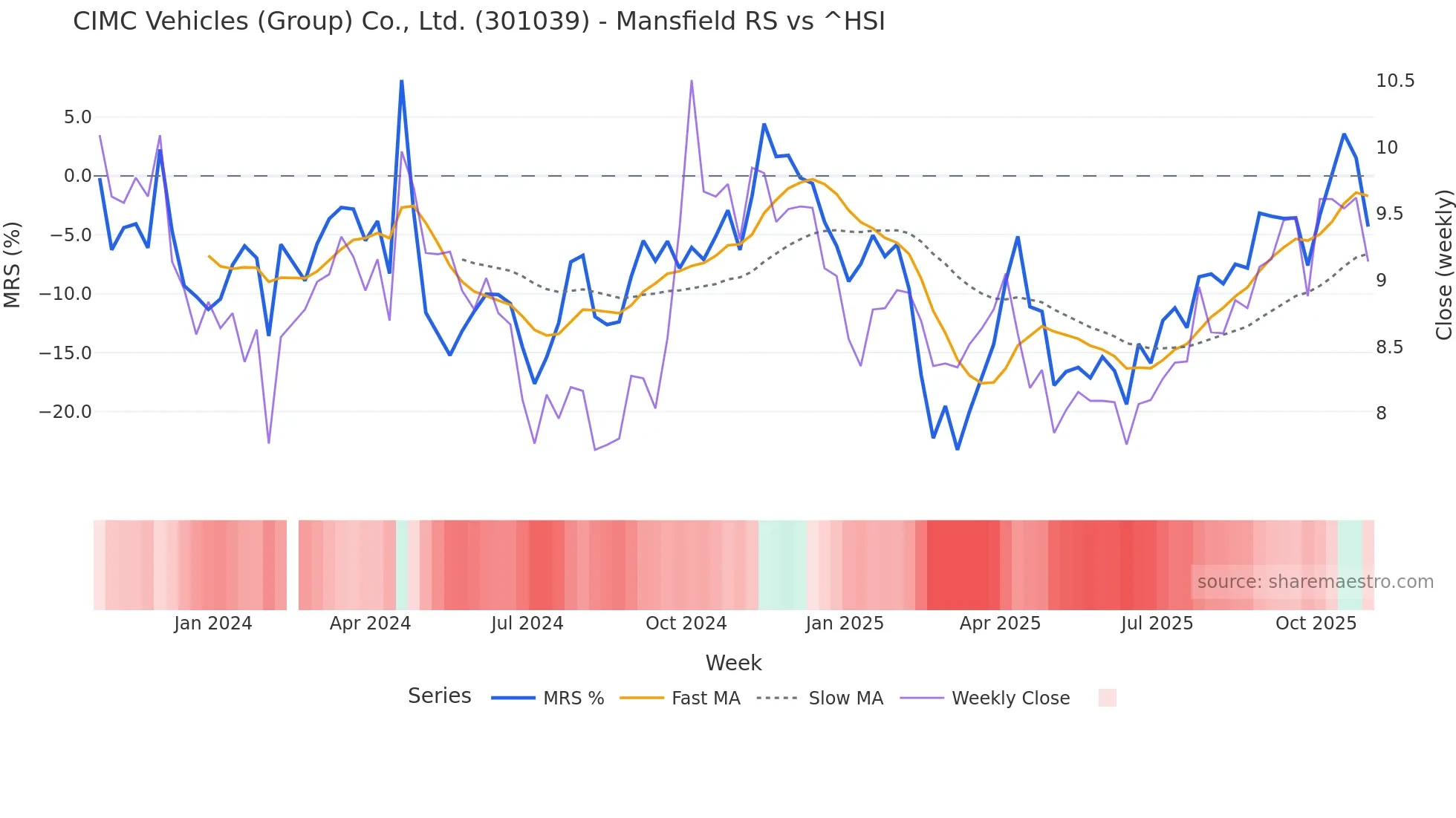 301039 Mansfield Relative Strength chart