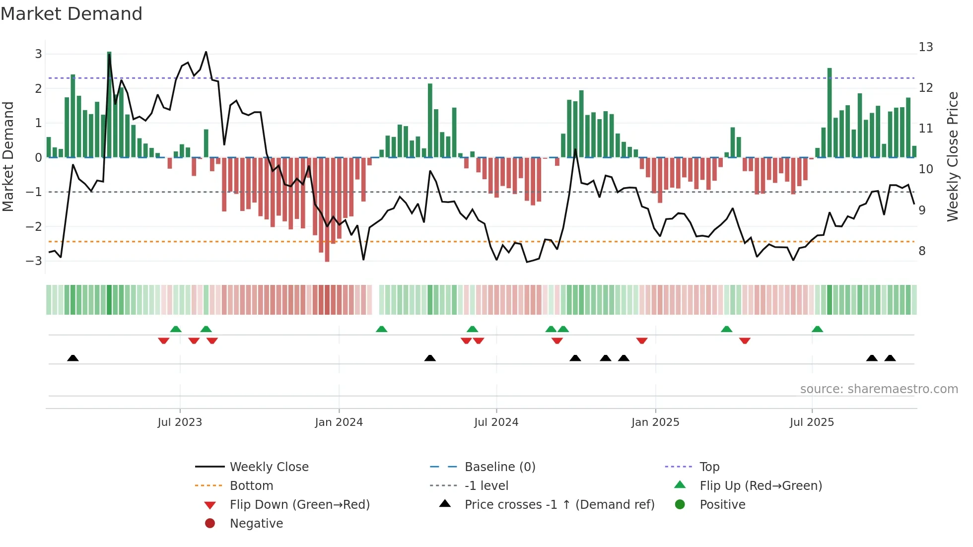 301039 weekly Market Demand chart