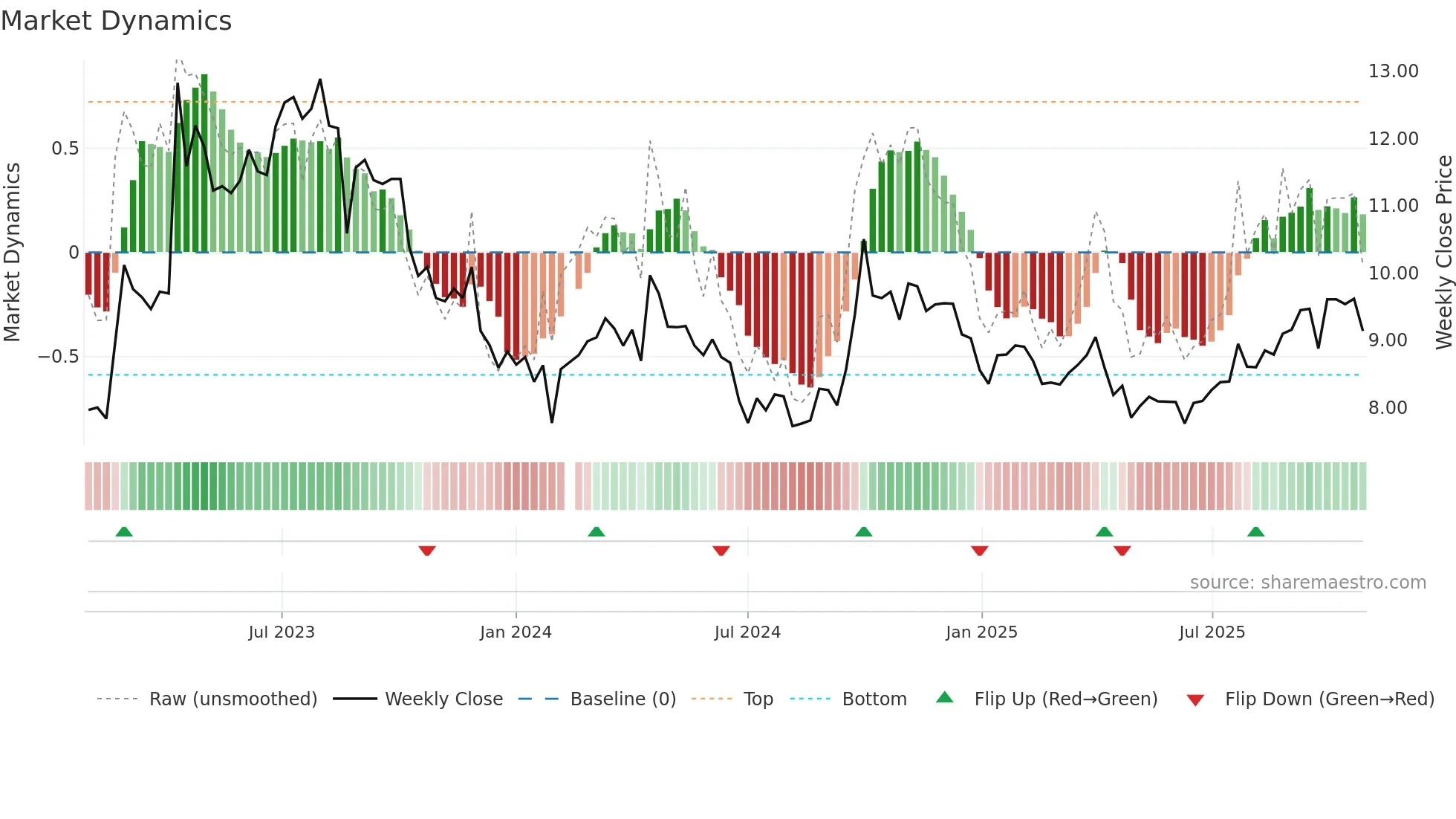 301039 weekly Market Dynamics chart