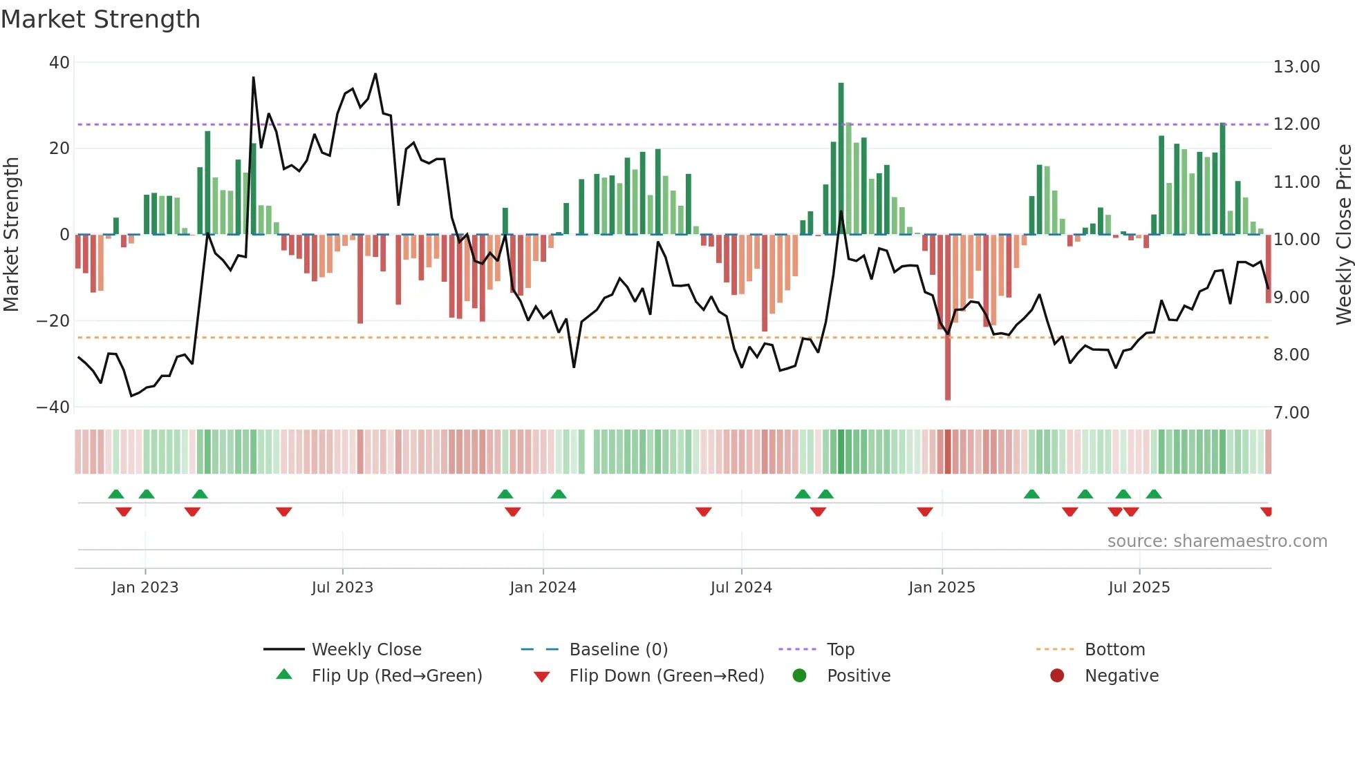 301039 weekly Market Strength chart