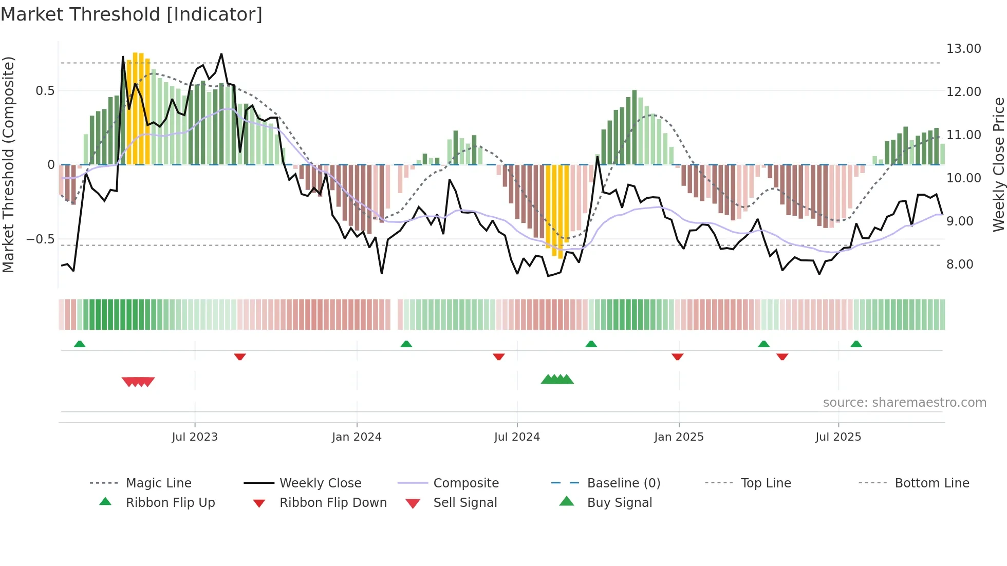 301039 weekly Market Threshold chart