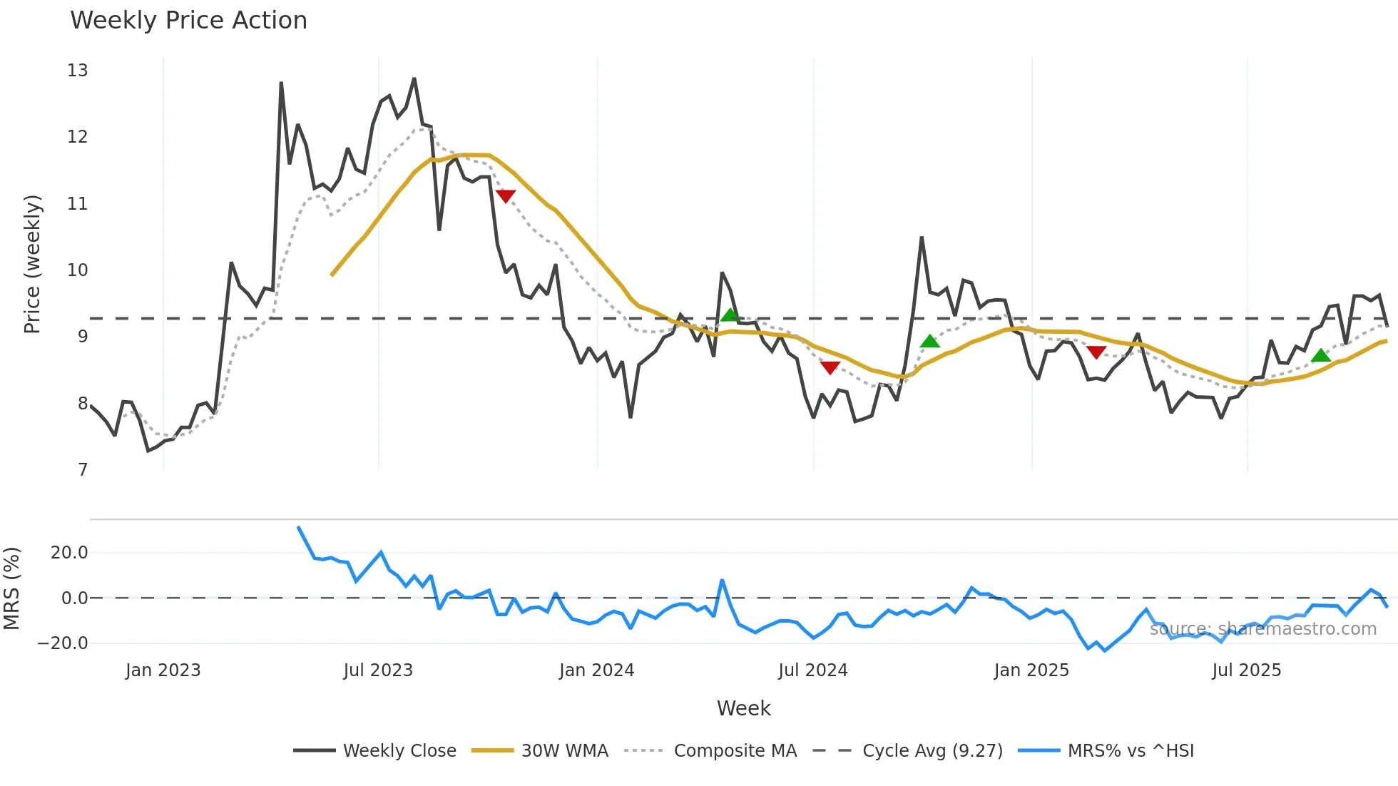 301039 weekly Price Action chart, closing 2025-10-27