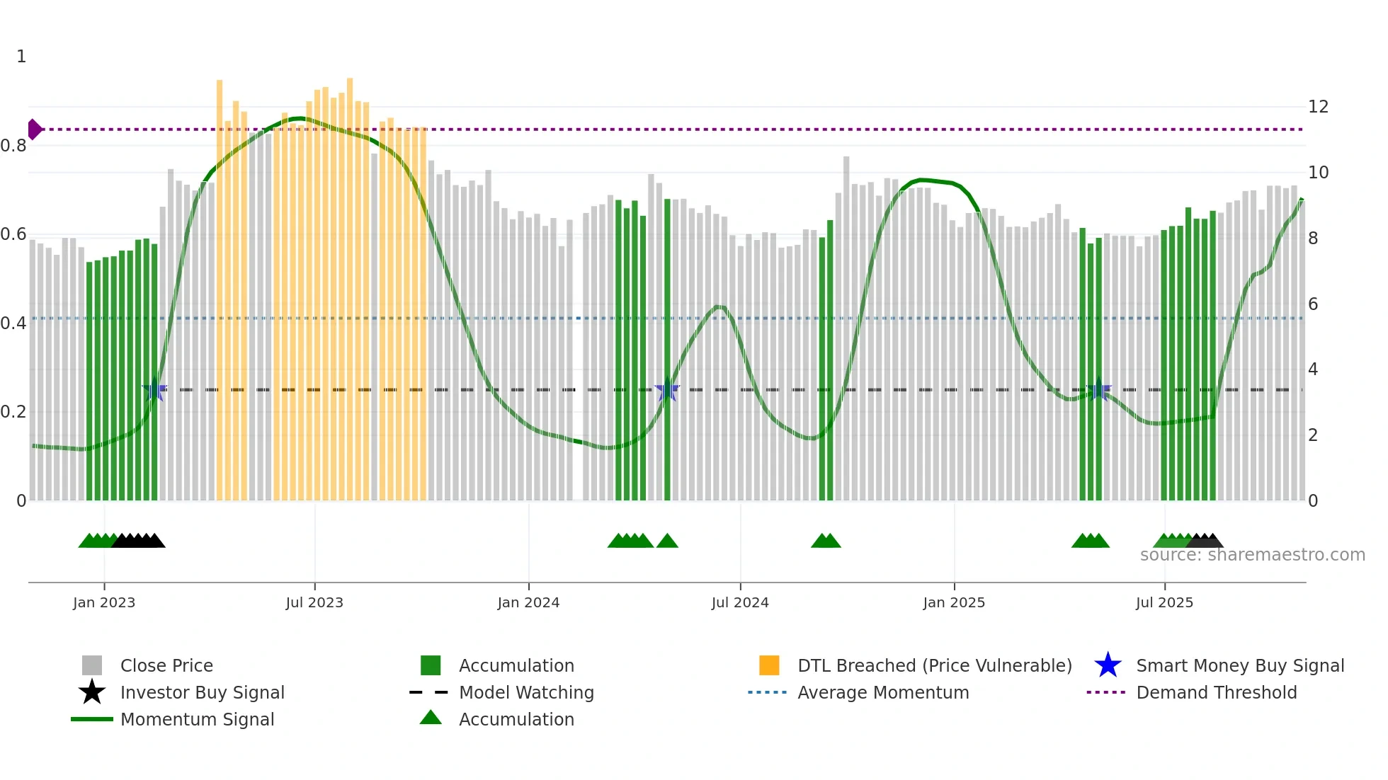 301039 weekly Smart Money chart