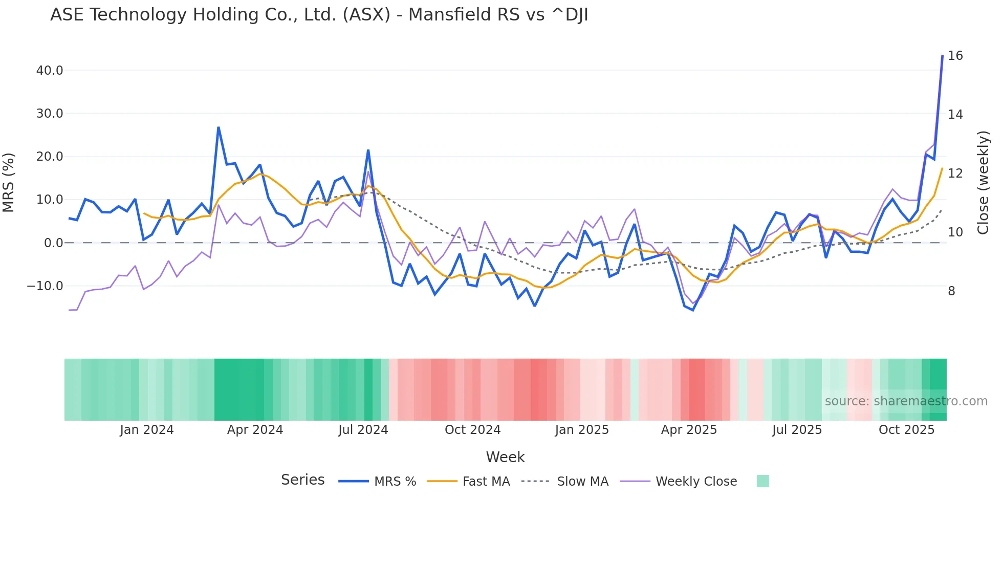 ASX Mansfield Relative Strength chart