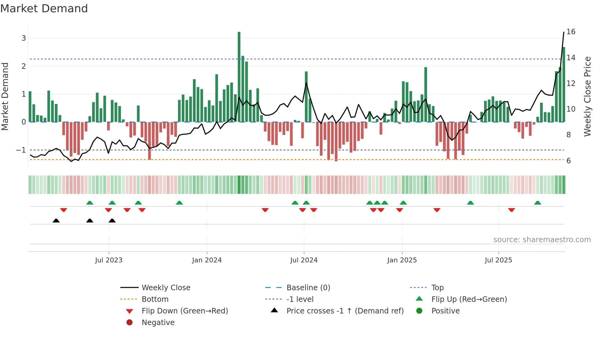 ASX weekly Market Demand chart
