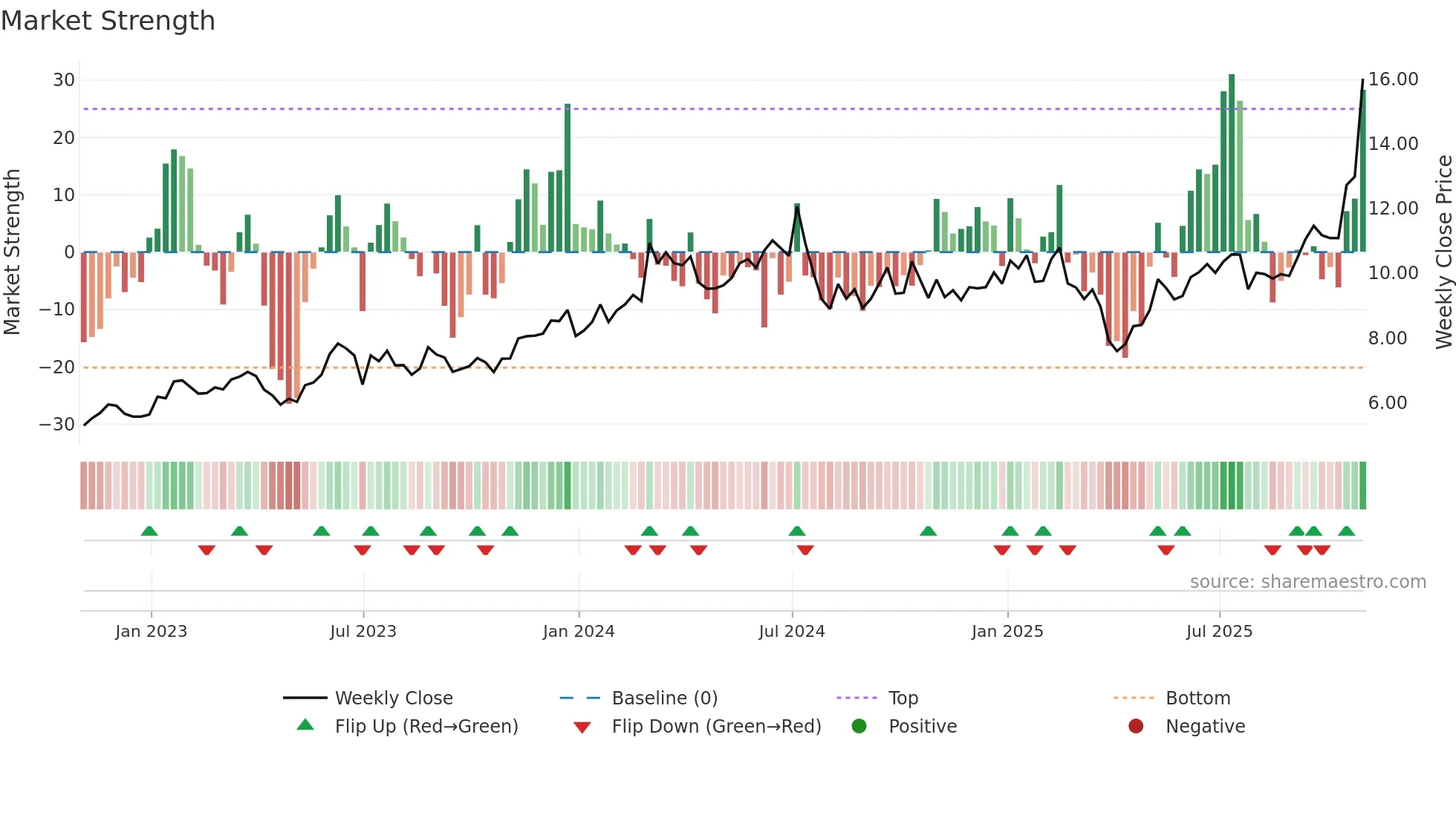 ASX weekly Market Strength chart