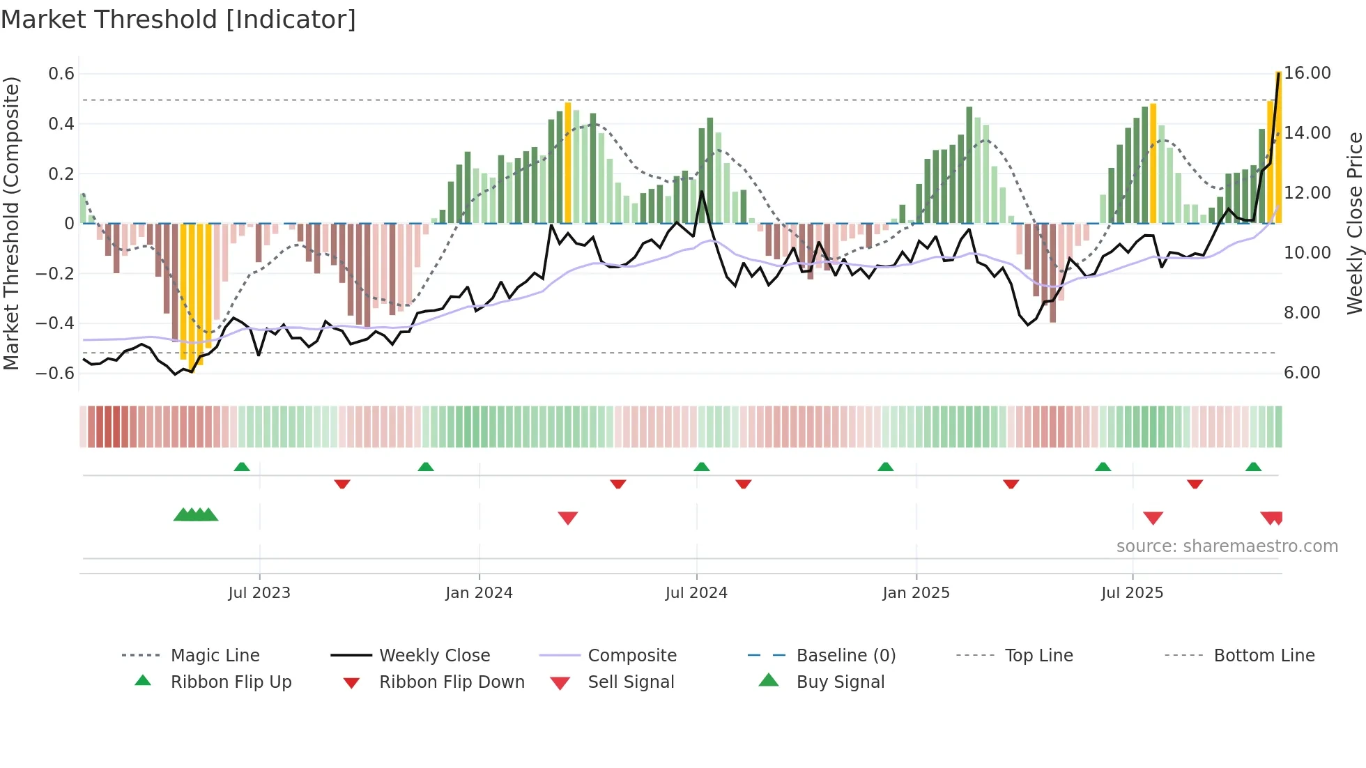 ASX weekly Market Threshold chart