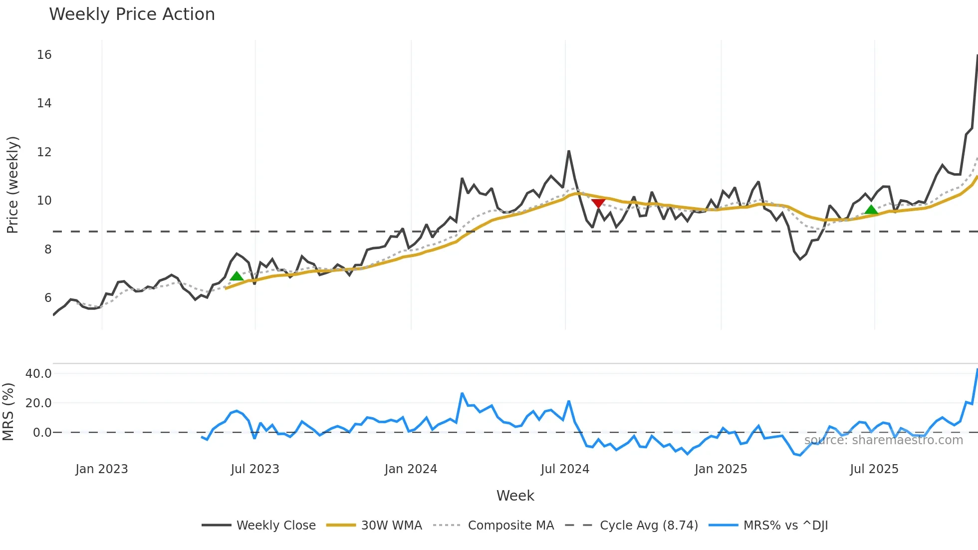 ASX weekly Price Action chart, closing 2025-10-31