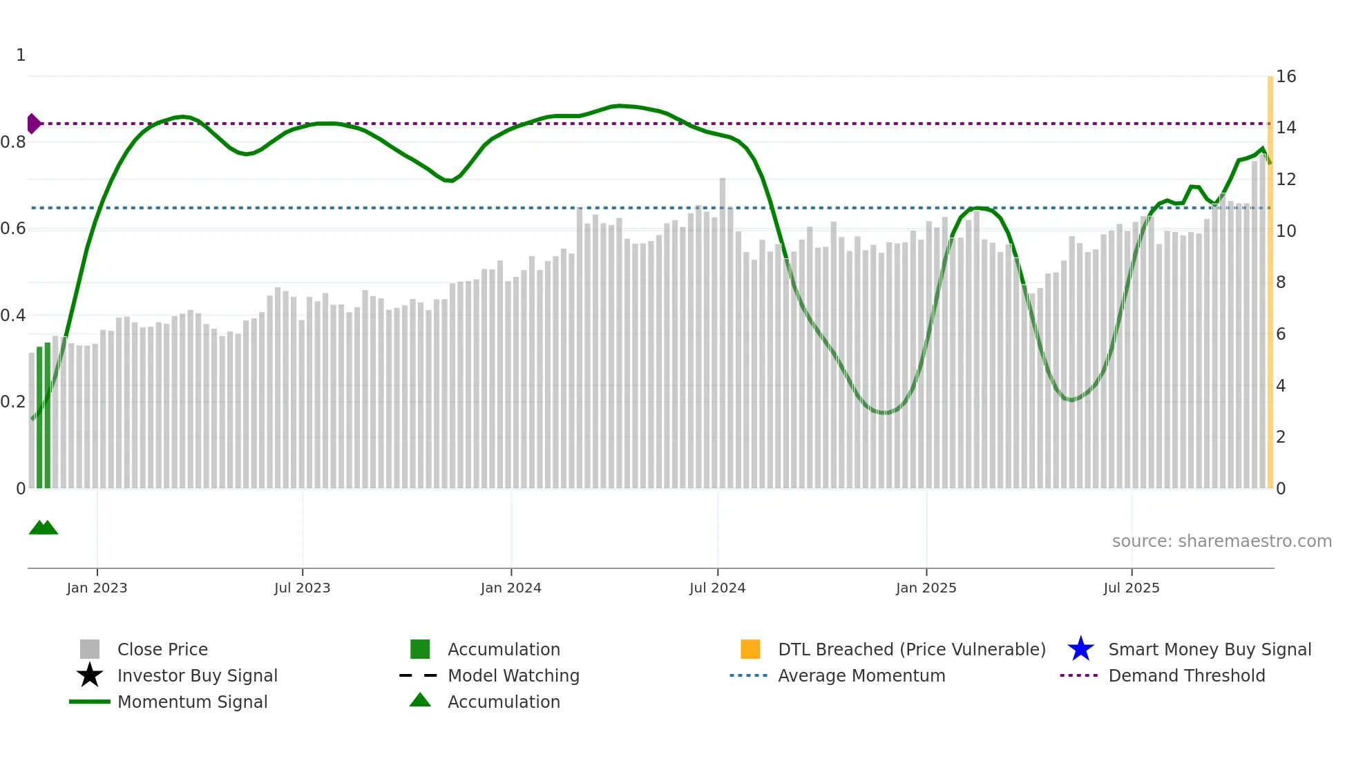 ASX weekly Smart Money chart