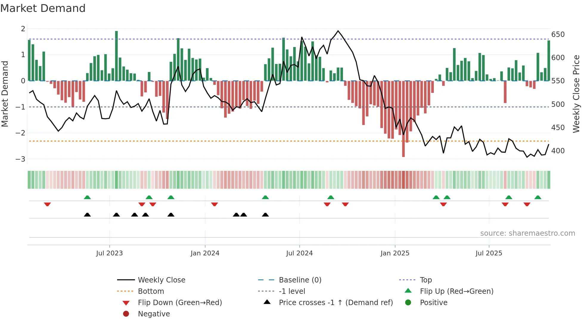 WKP weekly Market Demand chart
