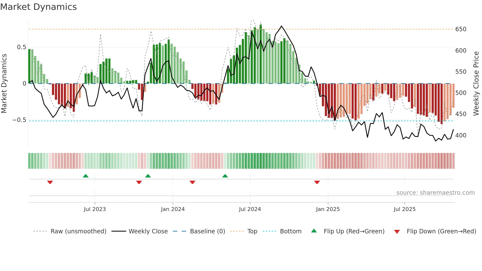 WKP weekly Market Dynamics chart