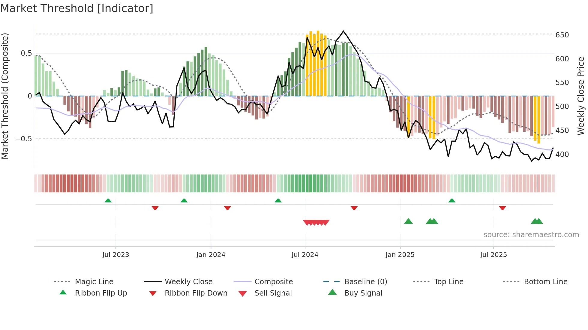 WKP weekly Market Threshold chart