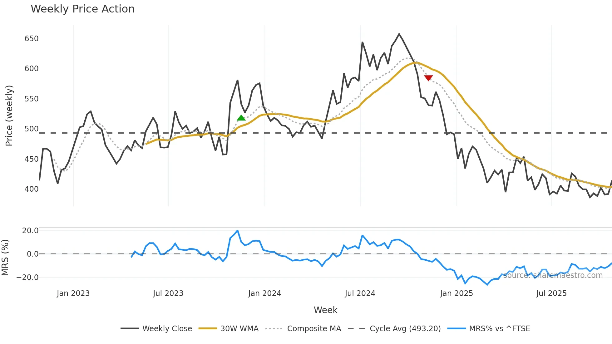 WKP weekly Price Action chart, closing 2025-10-24