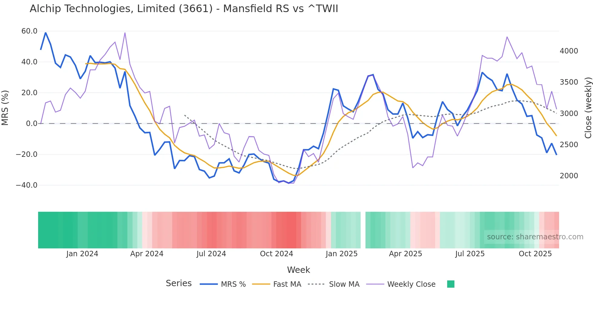 3661 Mansfield Relative Strength chart
