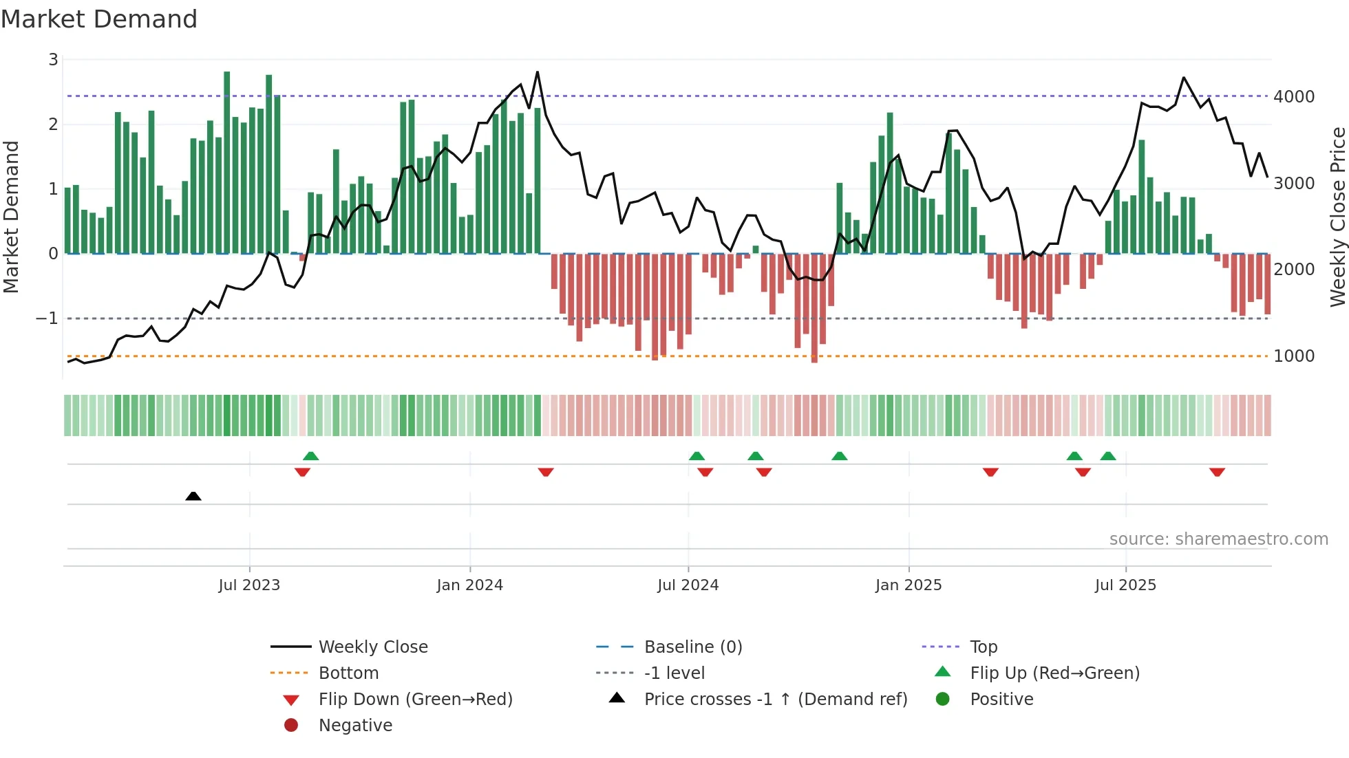 3661 weekly Market Demand chart