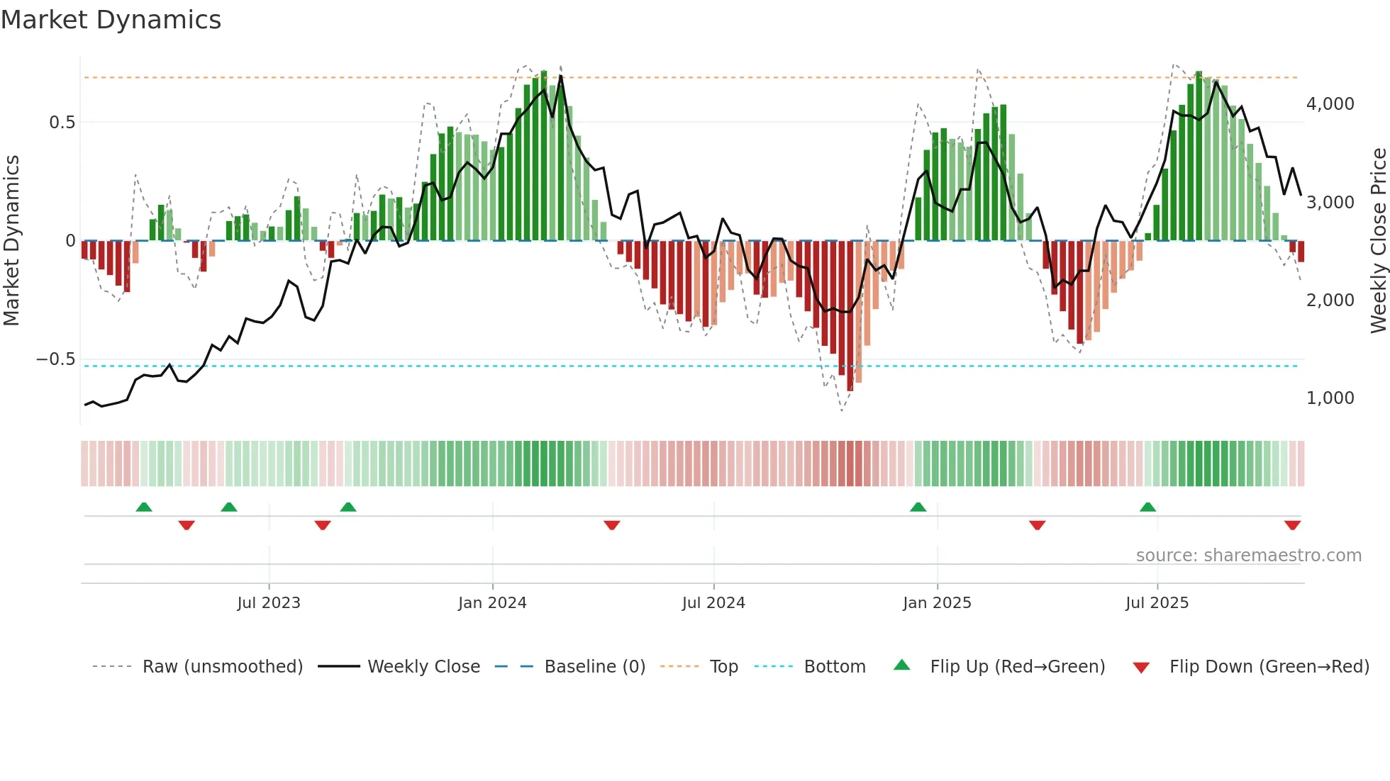 3661 weekly Market Dynamics chart