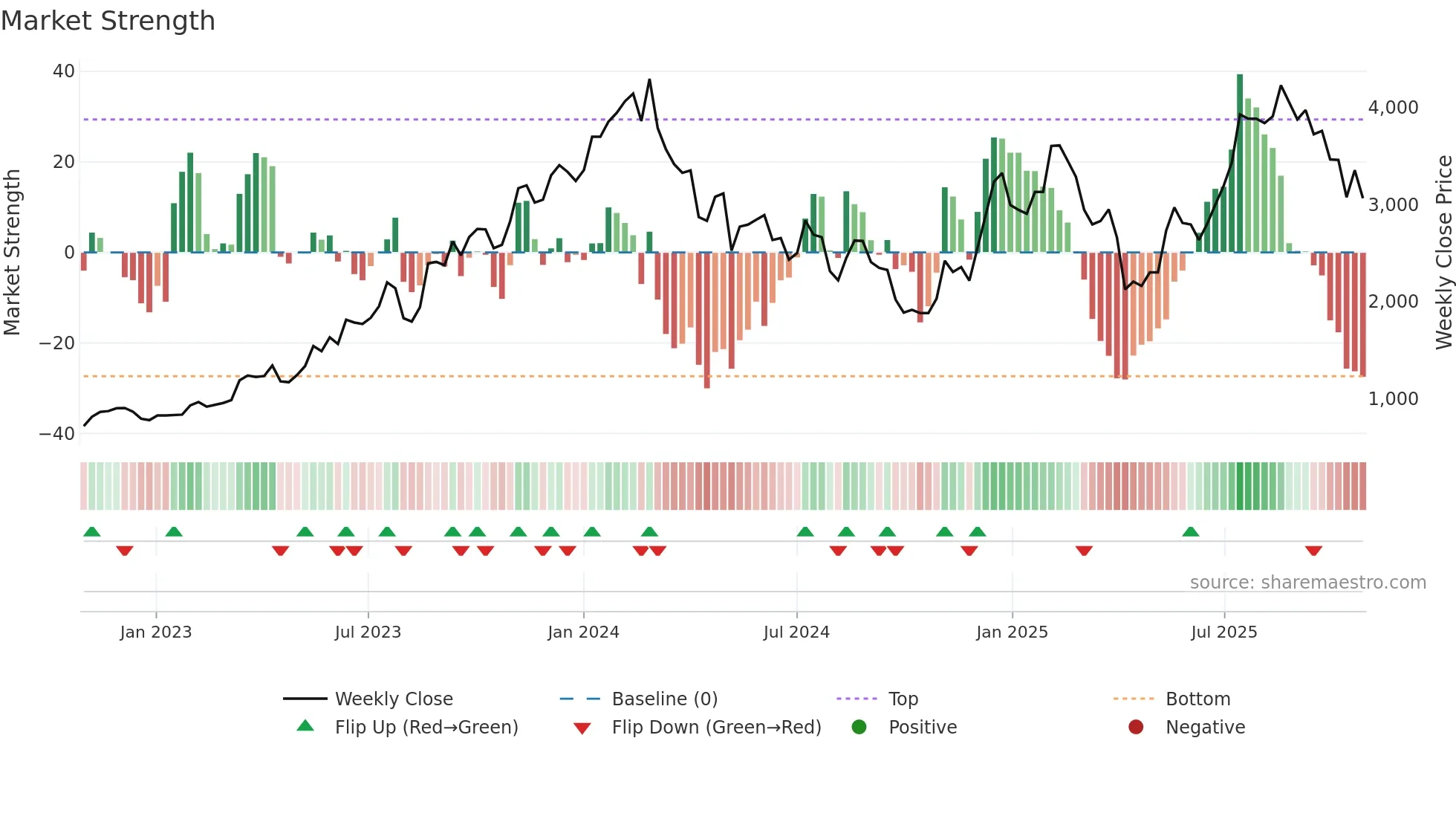 3661 weekly Market Strength chart