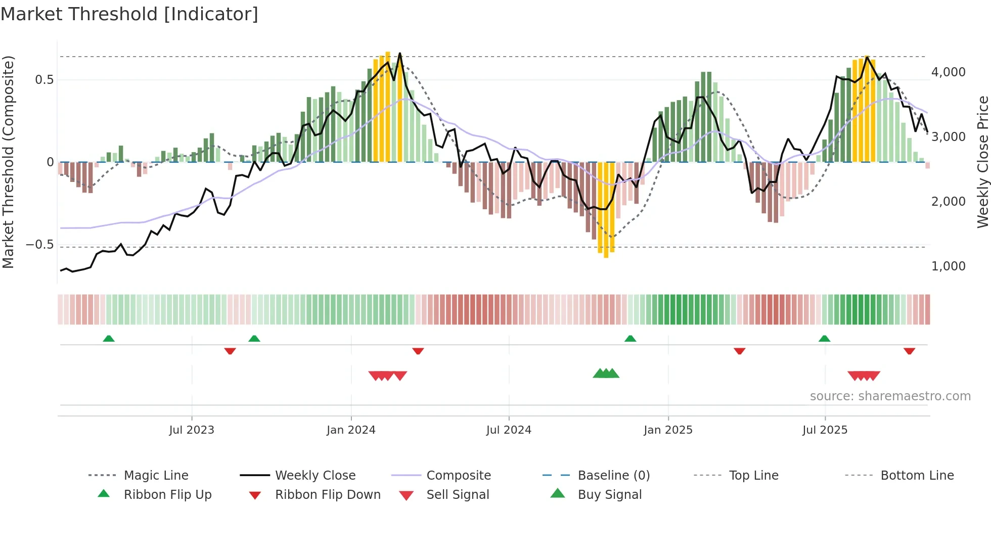 3661 weekly Market Threshold chart