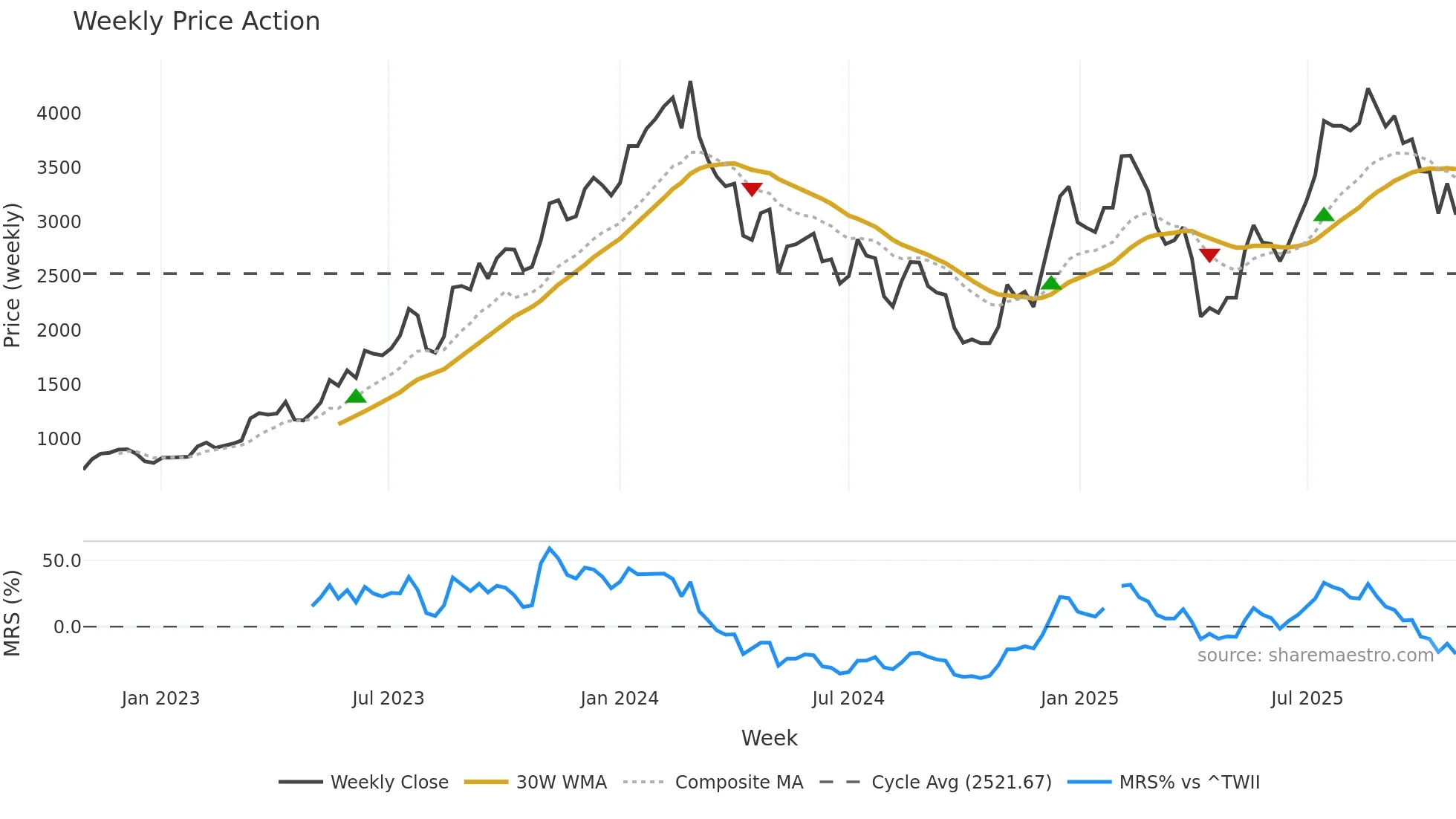 3661 weekly Price Action chart, closing 2025-10-27