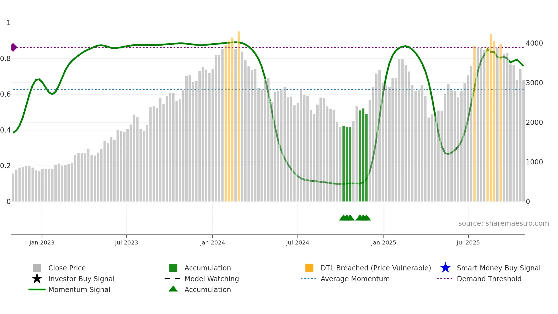3661 weekly Smart Money chart
