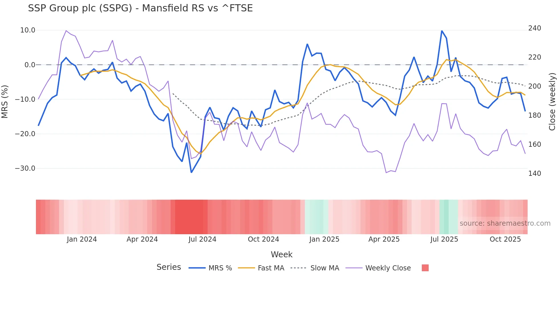 SSPG Mansfield Relative Strength chart