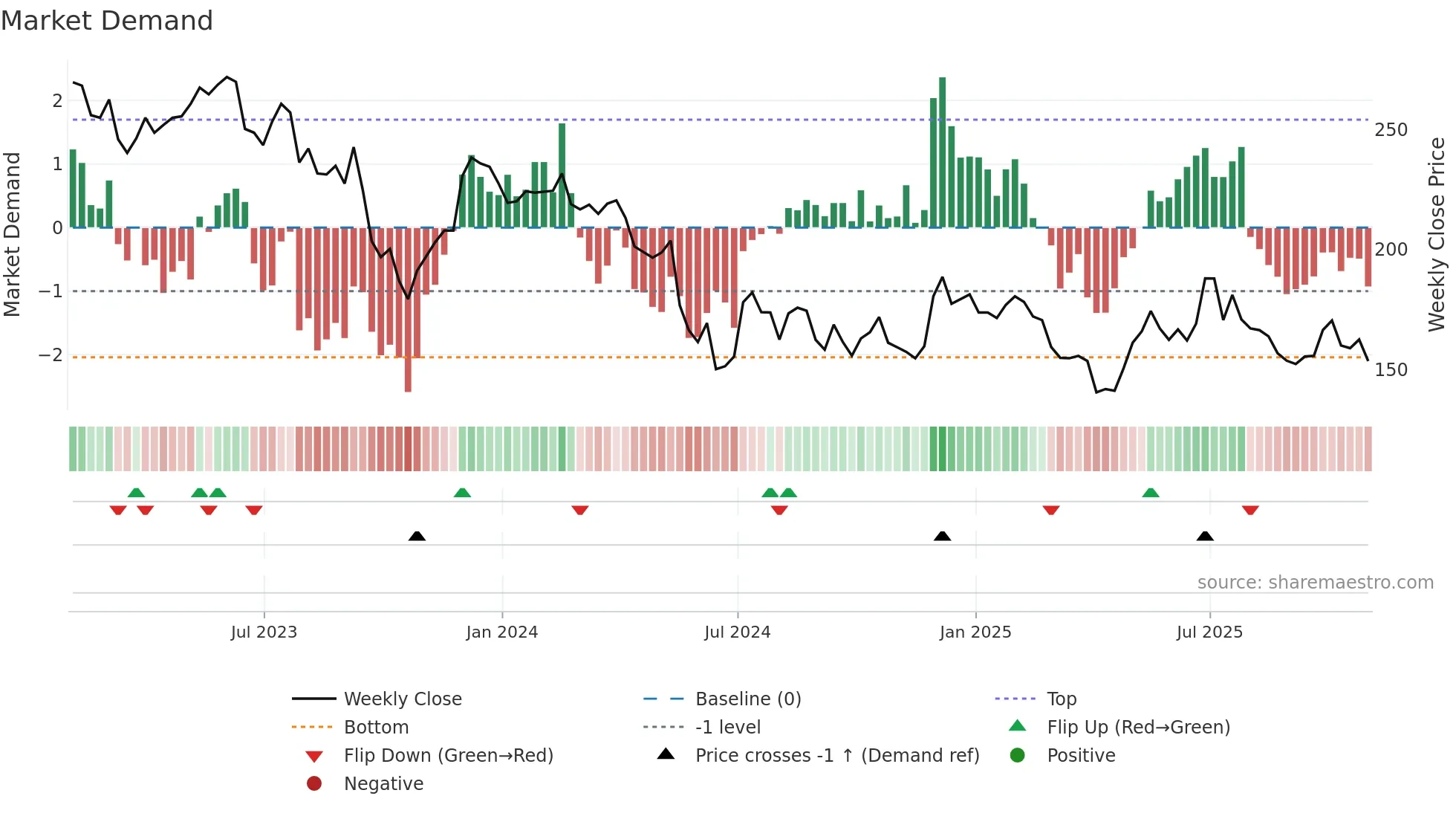 SSPG weekly Market Demand chart