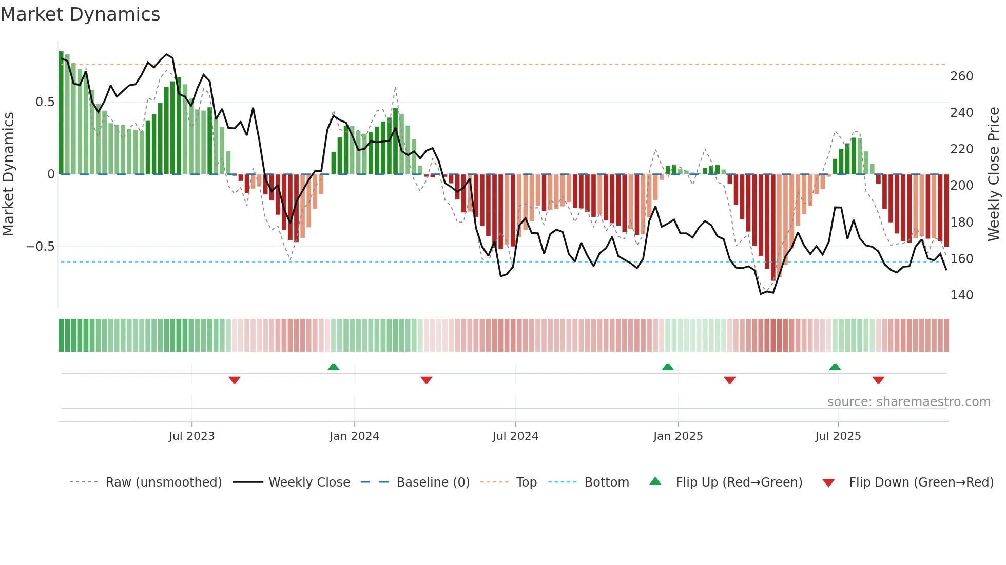 SSPG weekly Market Dynamics chart
