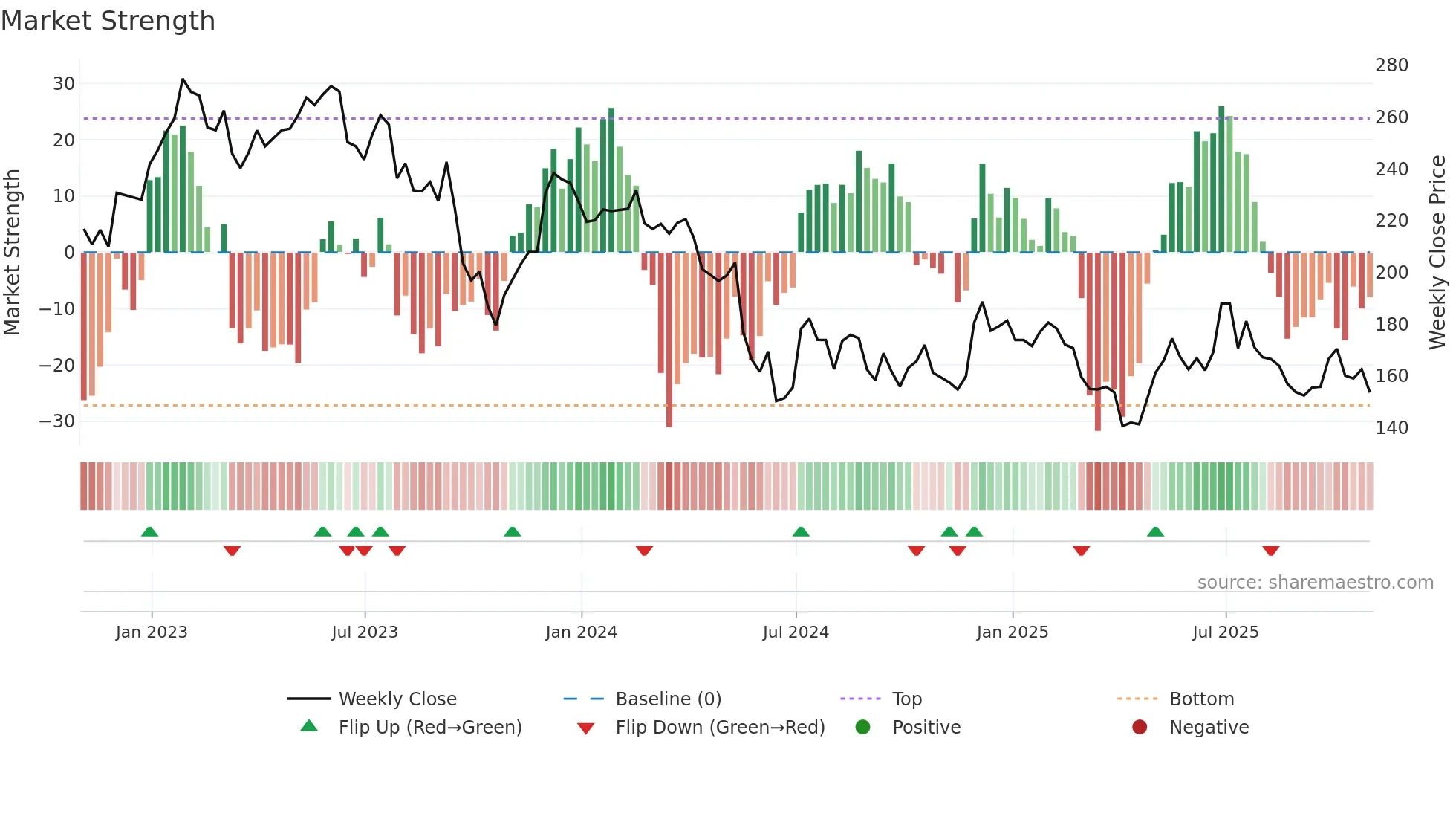 SSPG weekly Market Strength chart