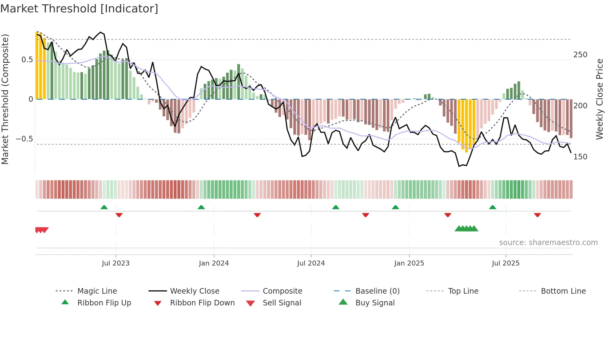 SSPG weekly Market Threshold chart