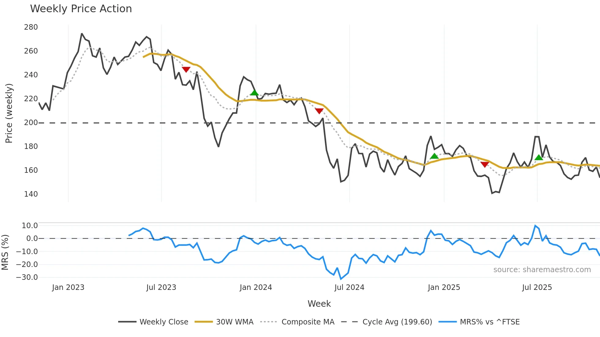 SSPG weekly Price Action chart, closing 2025-10-31