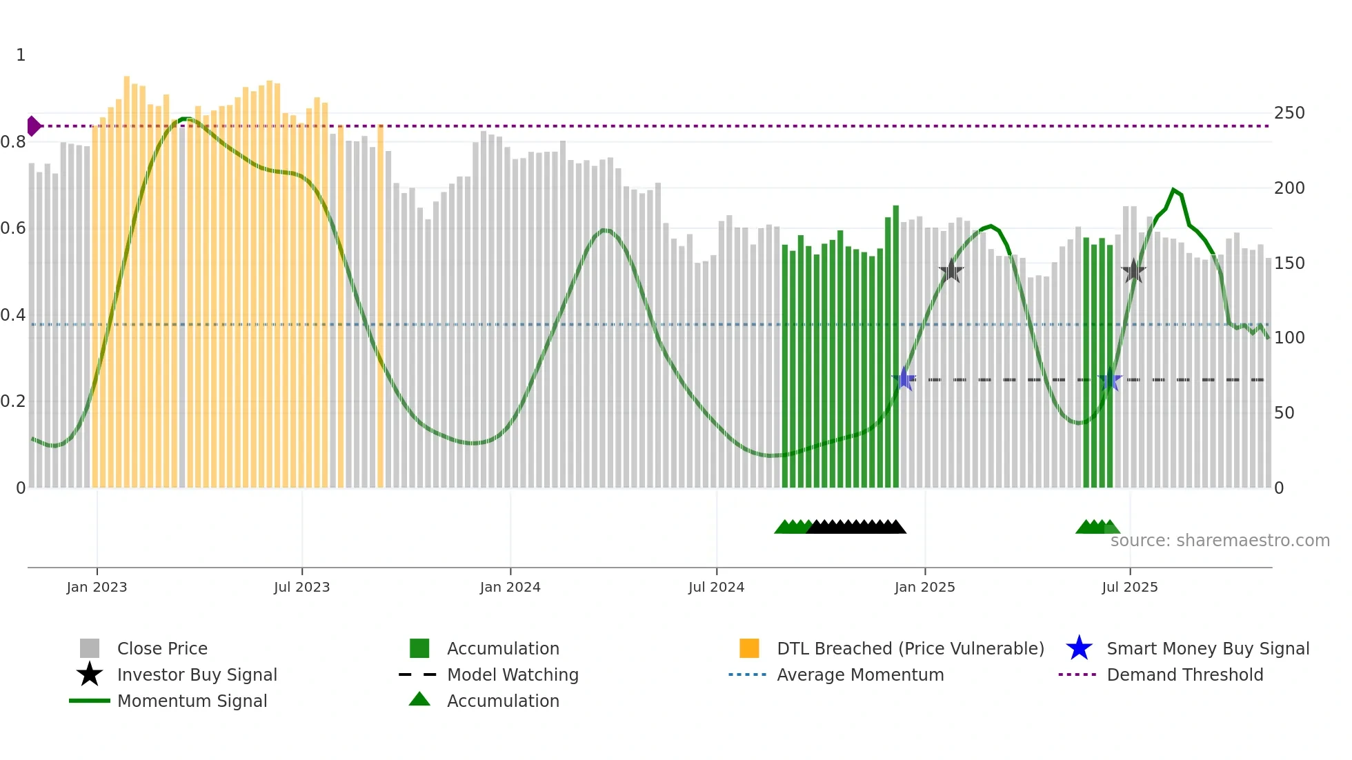 SSPG weekly Smart Money chart
