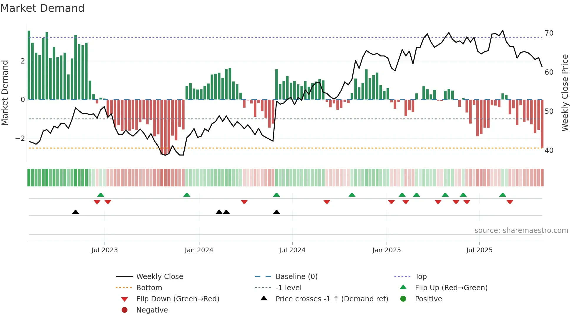 GFL weekly Market Demand chart