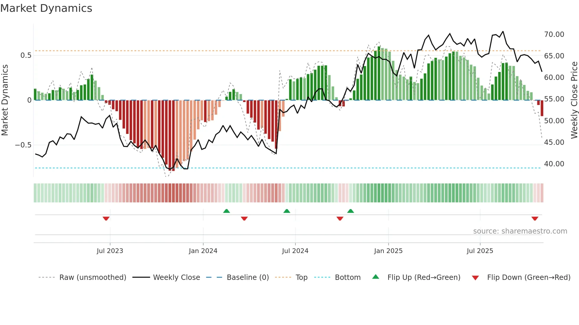 GFL weekly Market Dynamics chart