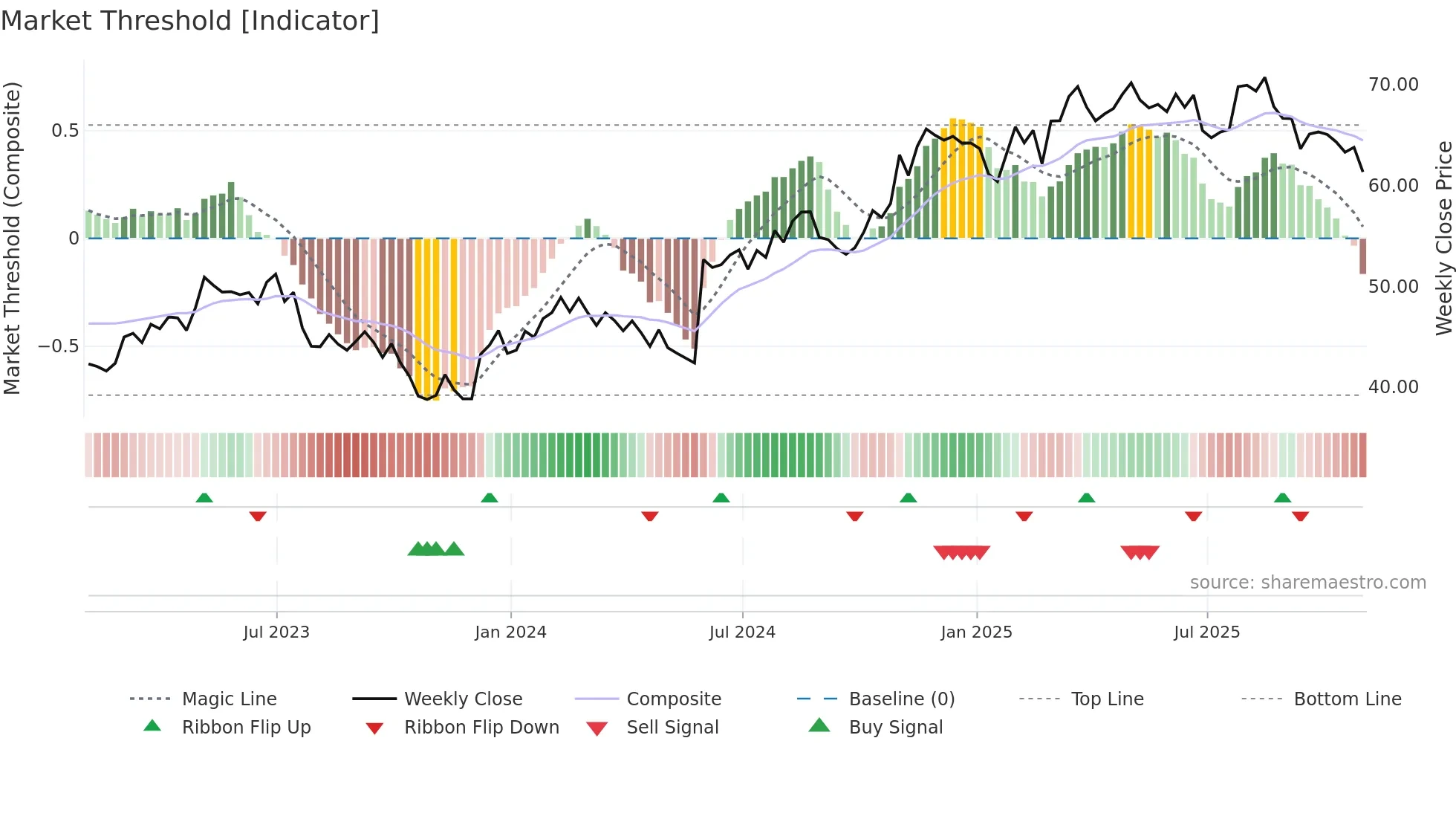 GFL weekly Market Threshold chart