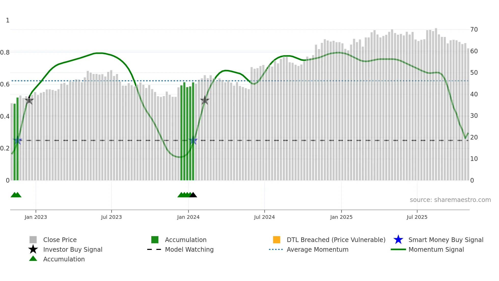 GFL weekly Smart Money chart