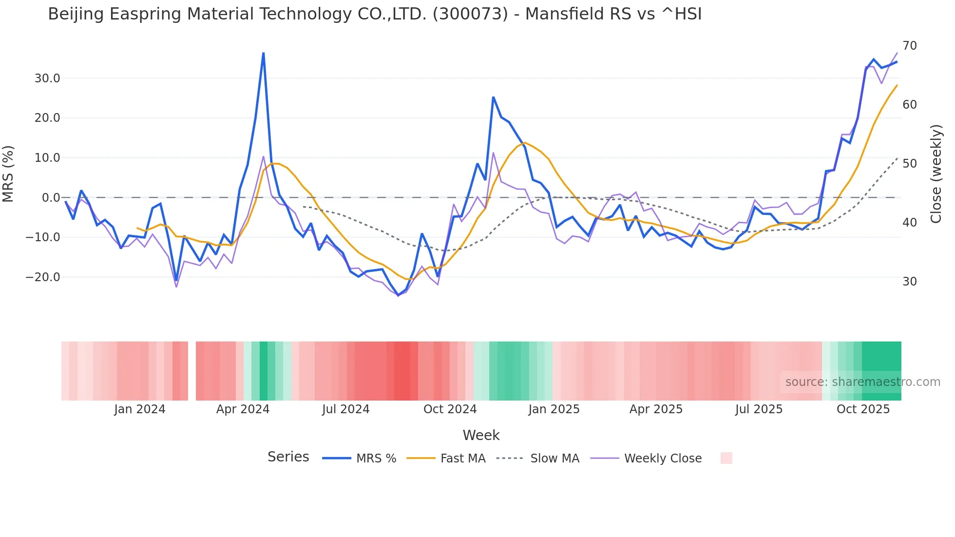 300073 Mansfield Relative Strength chart