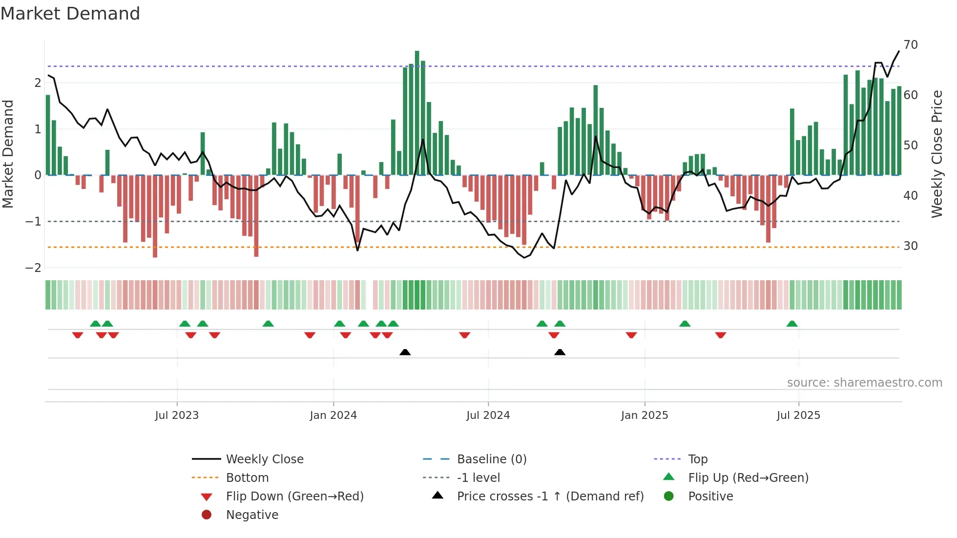 300073 weekly Market Demand chart