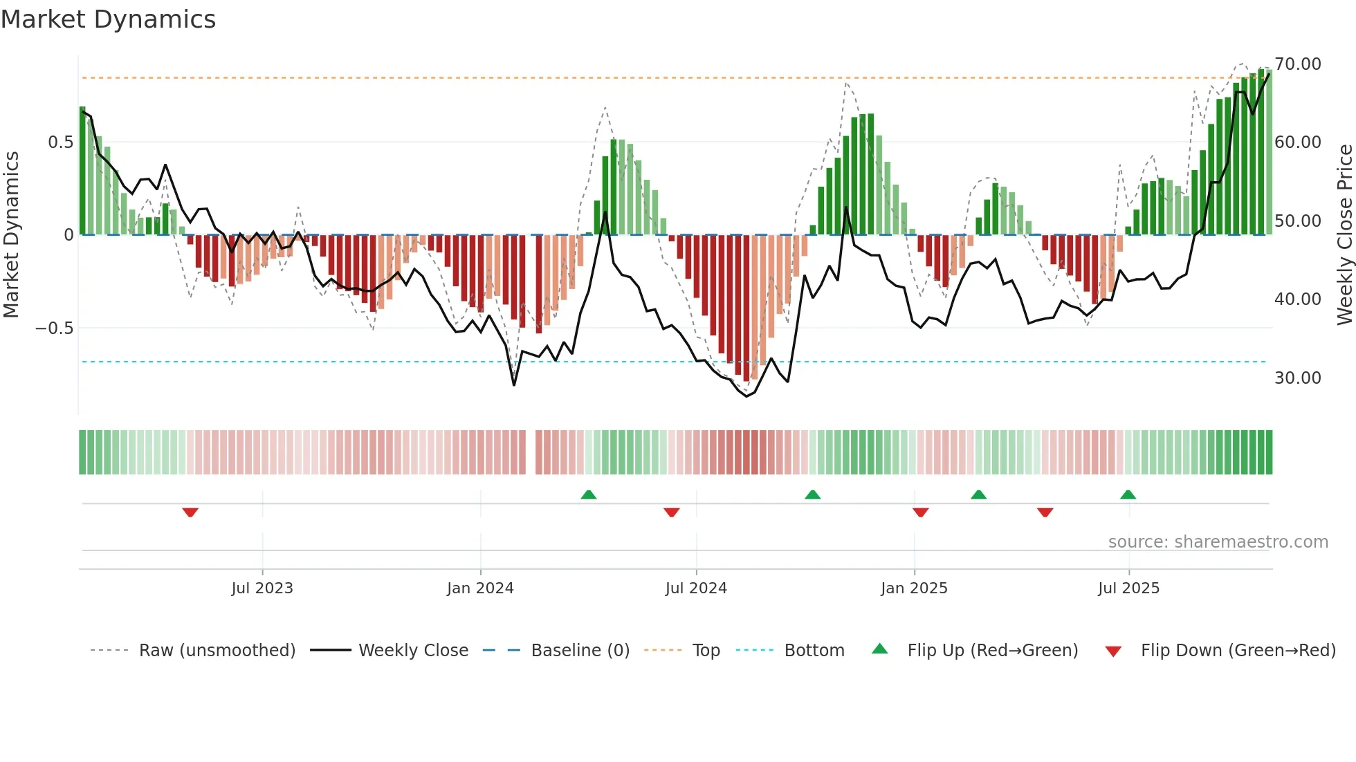 300073 weekly Market Dynamics chart