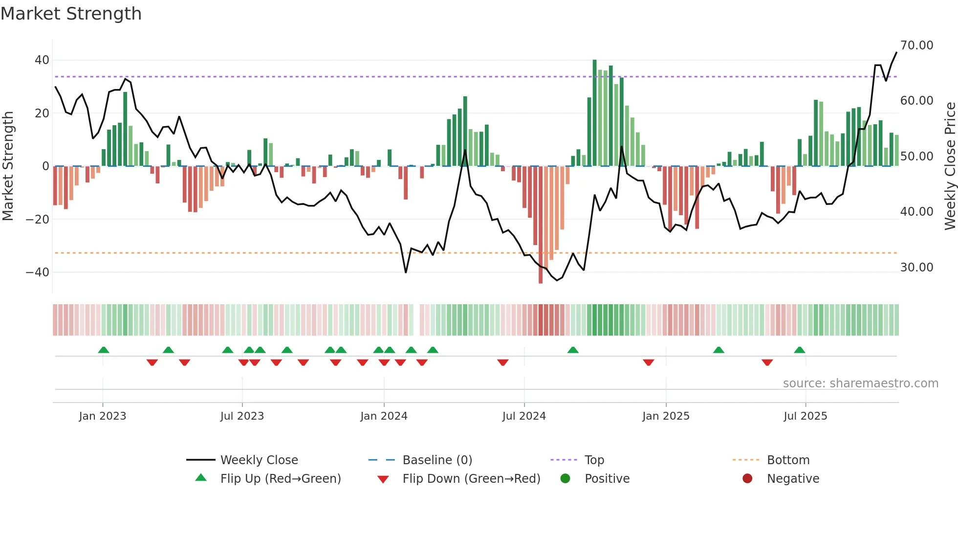 300073 weekly Market Strength chart