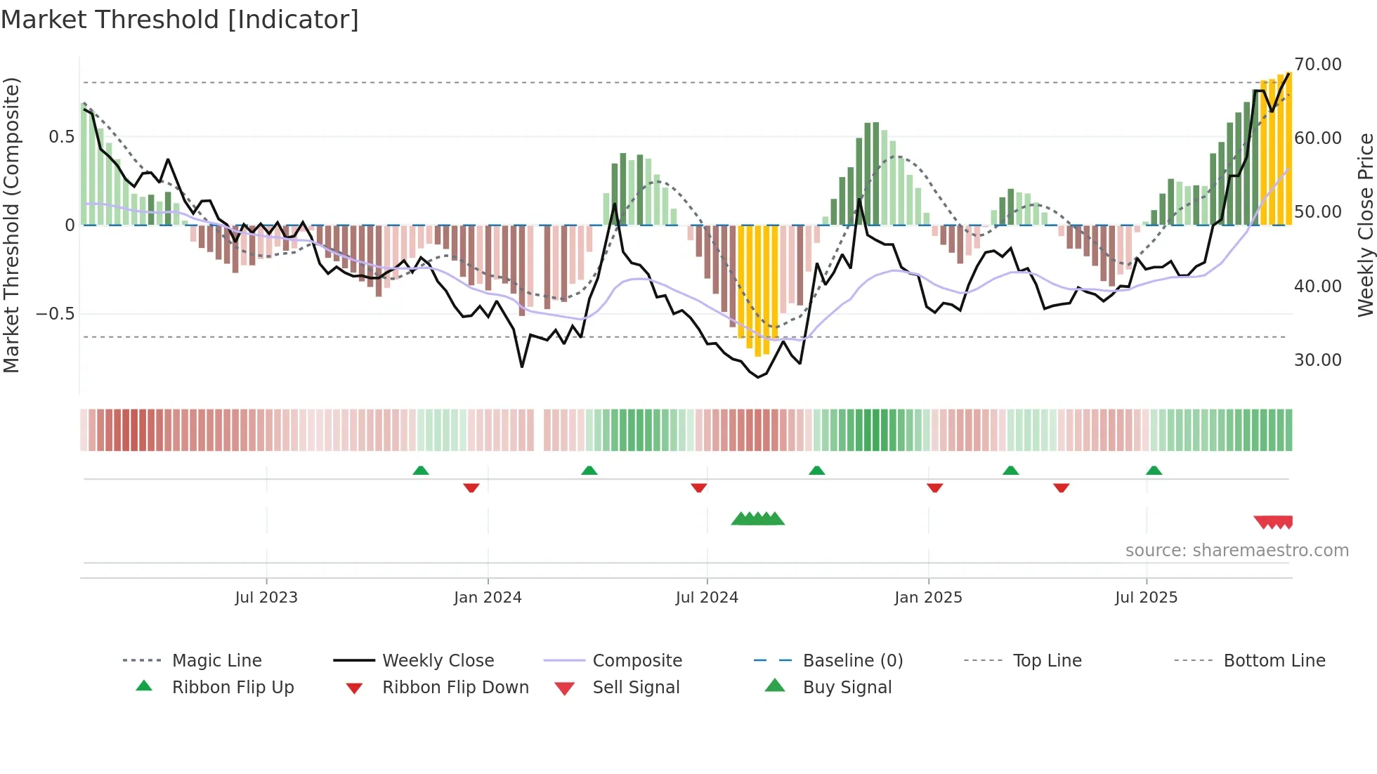 300073 weekly Market Threshold chart